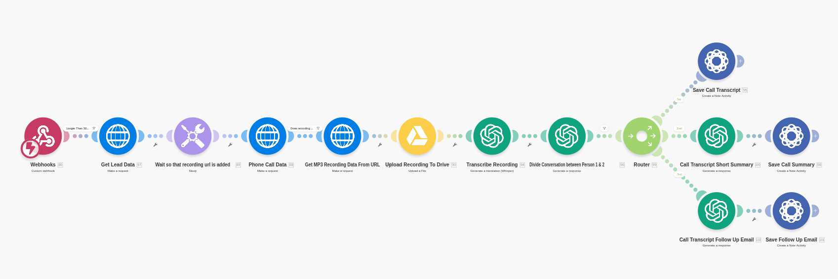 AI-Powered Call Intelligence & Follow-Up Automation