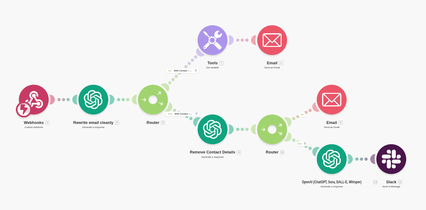 Automation Flow